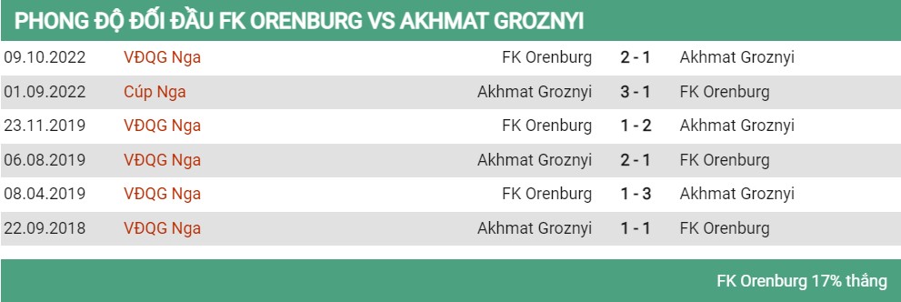 Lịch sử đối đầu Orneburg vs Akmat Groznyi