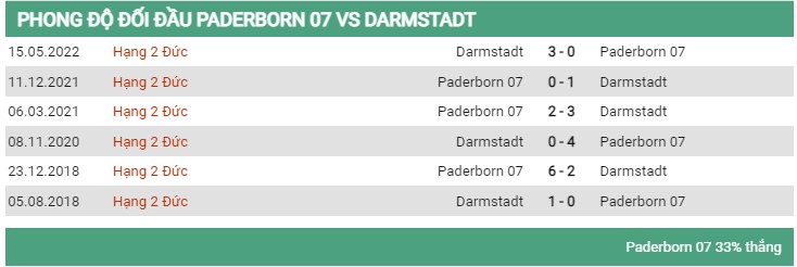 Lịch sử đối đầu Paderborn vs Darmstadt