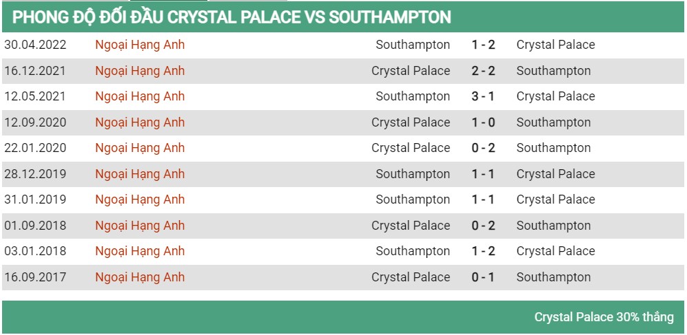 Lịch sử đối đầu Palace vs Southampton