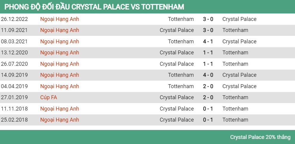 Lịch sử đối đầu Crystal Palace vs Tottenham