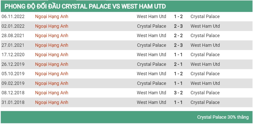 Lịch sử đối đầu Palace vs West Ham