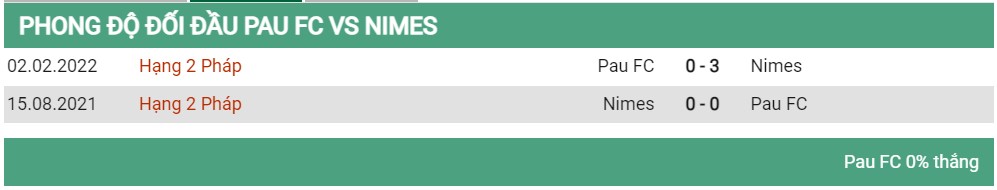 Lịch sử đối đầu Pau vs Nimes