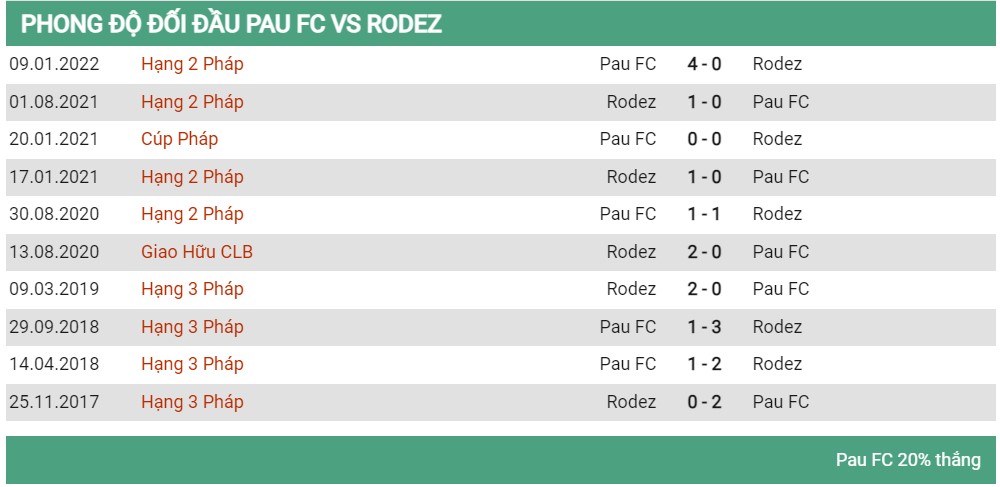 Lịch sử đối đầu giữa Pau FC vs Rodez