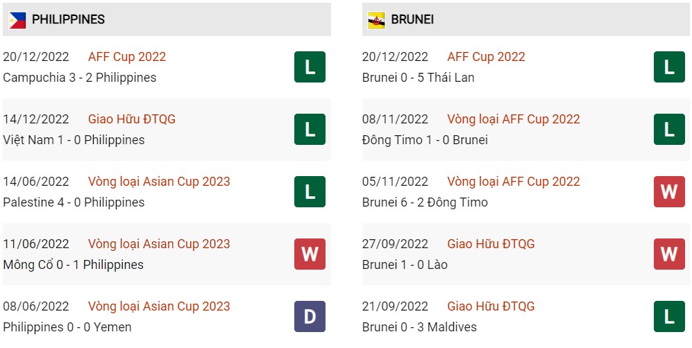 Phong độ hiện tại Philippines vs Brunei