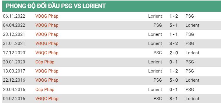 Lịch sử đối đầu PSG vs Lorient