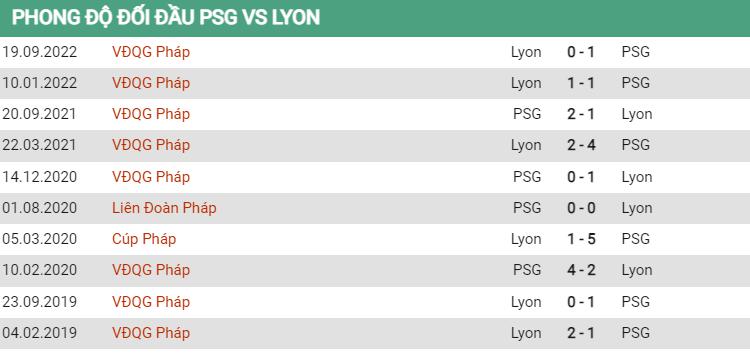 Lịch sử đối đầu PSG vs Lyon