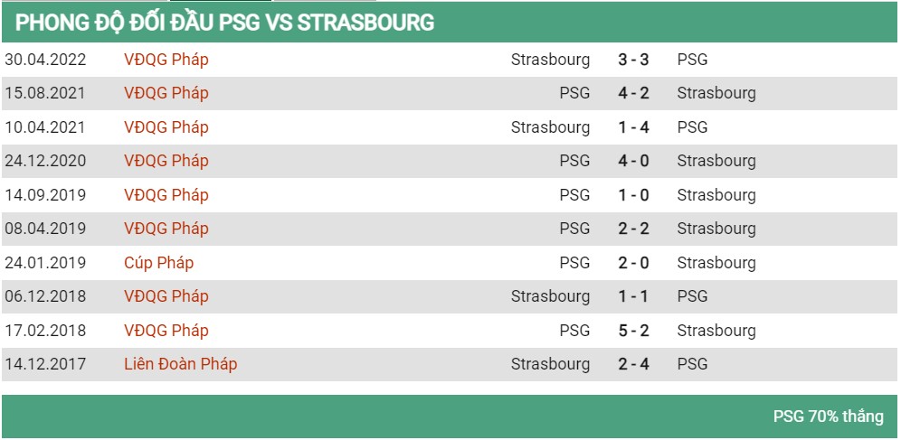 Lịch sử đối đầu PSG vs Strabourg 