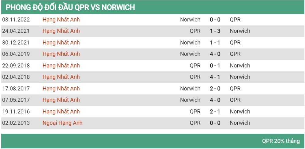 Lịch sử đối đầu QPR vs Norwich