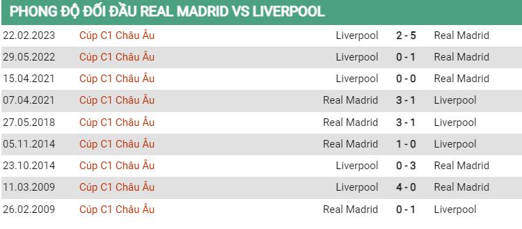 Lịch sử đối đầu Real Madrid vs Liverpool