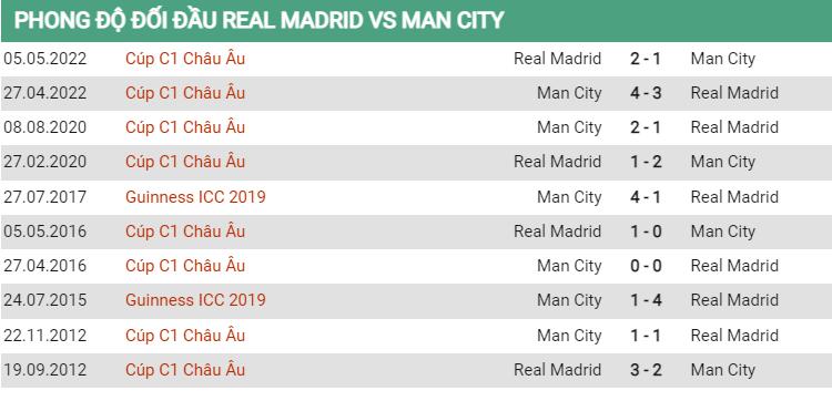 Lịch sử đối đầu Real Madrid vs Man City