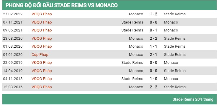 Lịch sử đối đầu Reims vs Monaco