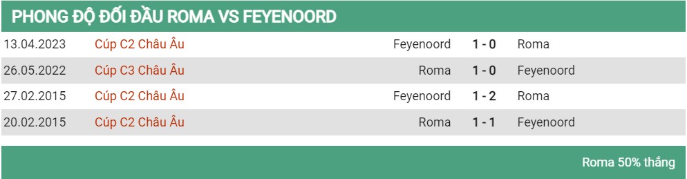 Lịch sử đối đầu Roma vs Feyenoord