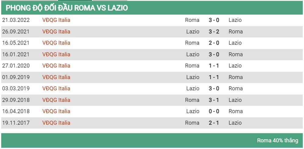 Lịch sử đối đầu Roma vs Lazio