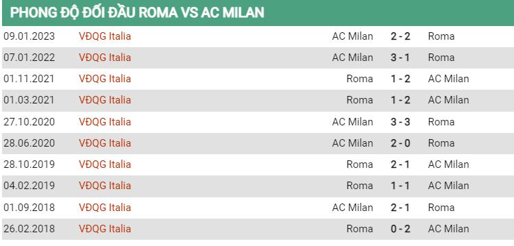 Lịch sử đối đầu Roma vs Milan