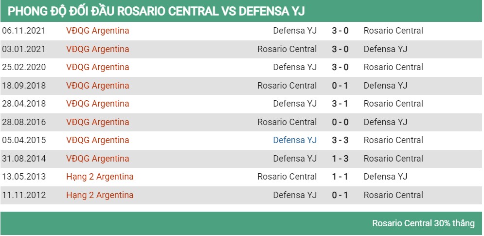 Lịch sử đối đầu Rosario vs Defensa