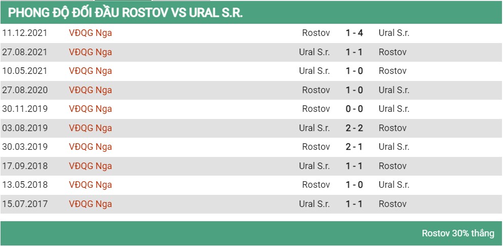Lịch sử đối đầu Rostov vs Ural 