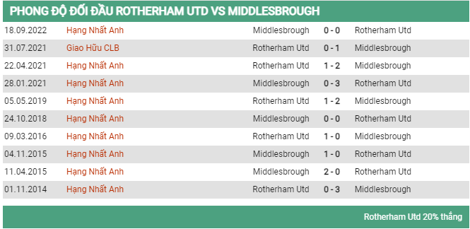 Lịch sử đối đầu Rotherdam vs Middlesbrough