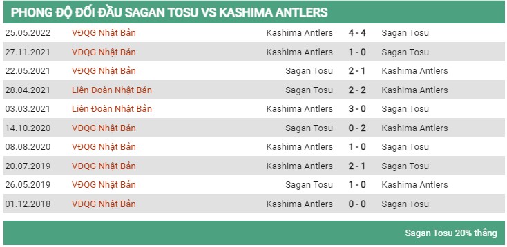 Lịch sử đối đầu Sagan Tosu vs Kashima Antlers 