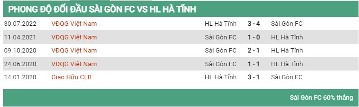 Lịch sử đối đầu Sài Gòn vs Hà Tĩnh