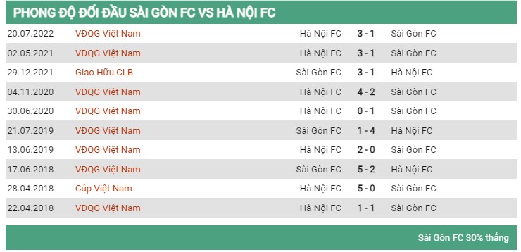 Lịch sử đối đầu Sài Gòn FC vs Hà Nội FC