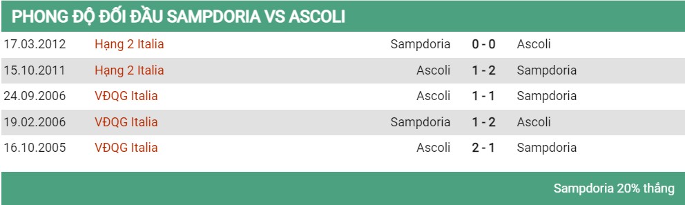 Lịch sử đối đầu Sampdoria vs Ascoli ngày 20/10