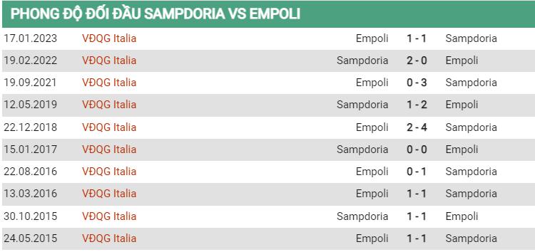 Lịch sử đối đầu Sampdoria vs Empoli