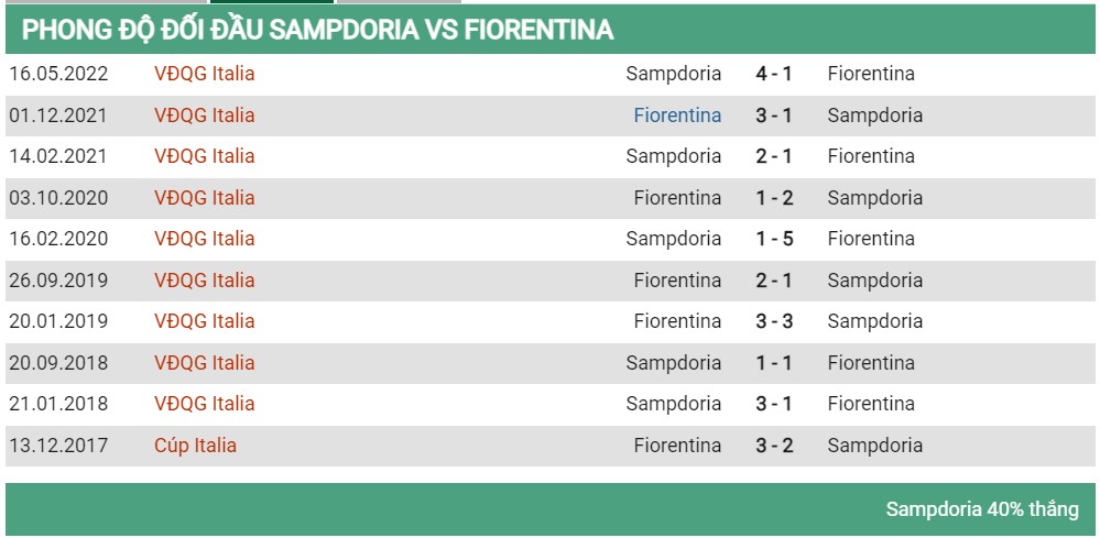 Lịch sử đối đầu Sampdoria vs Fiorentina