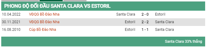 Lịch sử đối đầu Santa Clara vs Estoril