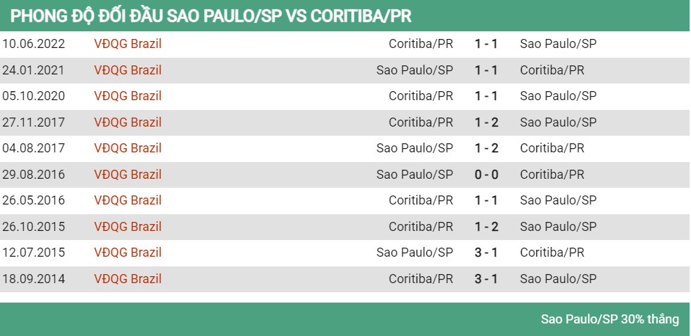 Lịch sử đối đầu Sao Paulo vs Coritiba