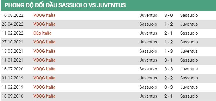 Lịch sử đối đầu Sassuolo vs Juventus