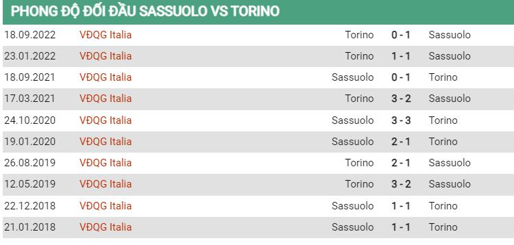 Lịch sử đối đầu Sassuolo vs Torino