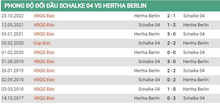 Lịch sử đối đầu Schalke vs Hertha Berlin