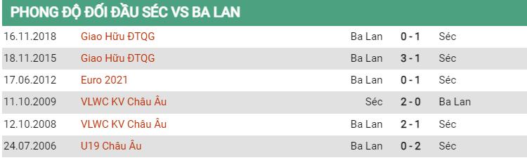 Lịch sử đối đầu Séc vs Ba Lan