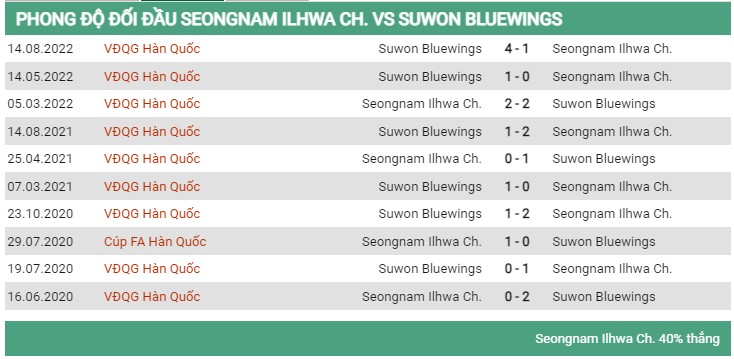 Lịch sử đối đầu Seongnam vs Suwon Bluewings
