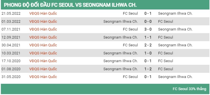 Lịch sử đối đầu Seoul vs Seongnam