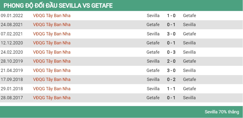 Lịch sử đối đầu Sevilla vs Getafe