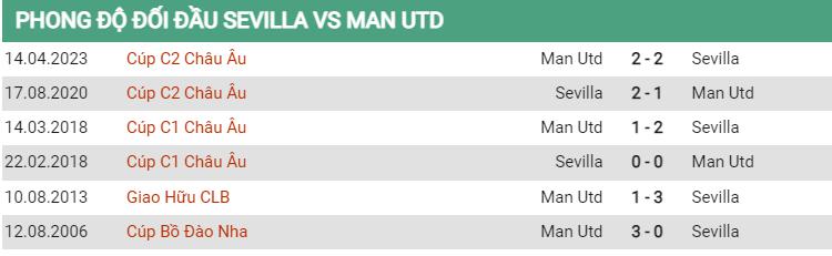 Lịch sử đối đầu Sevilla vs MU