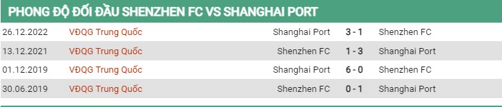 Lịch sử đối đầu Shanghai Port vs Shenzhen