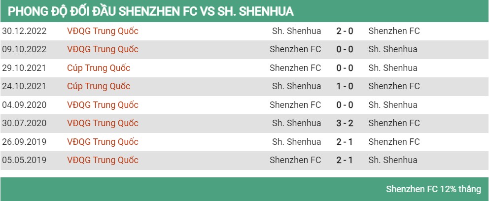 Lịch sử đối đầu Shenzen vs Shanghai Shenhua