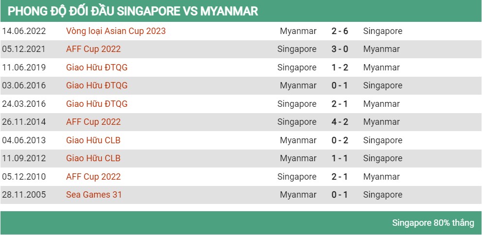 Lịch sử đối đầu Singapore vs Myanmar 