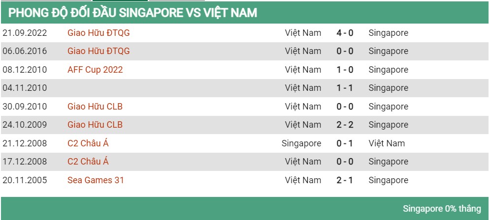 Lịch sử đối đầu Singapore vs Việt Nam 