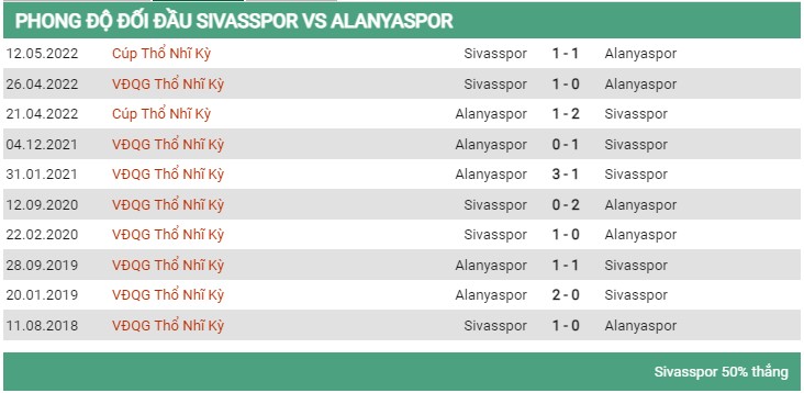 Lịch sử đối đầu Sivasspor vs Alanyaspor