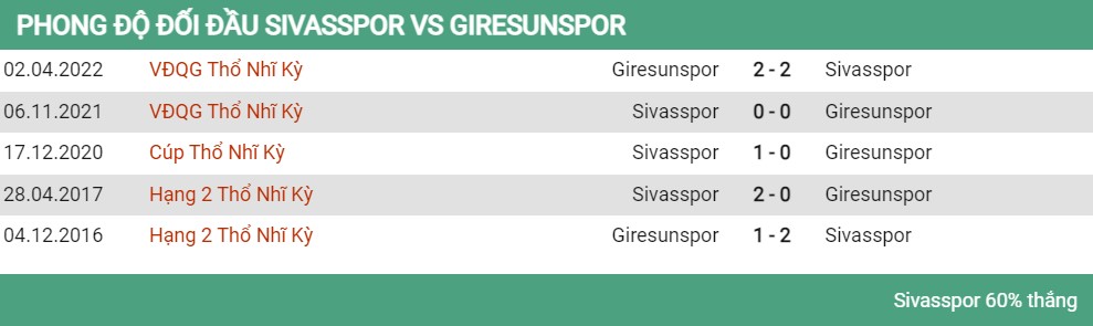 Lịch sử đối đầu Sivasspor vs Giresunspor