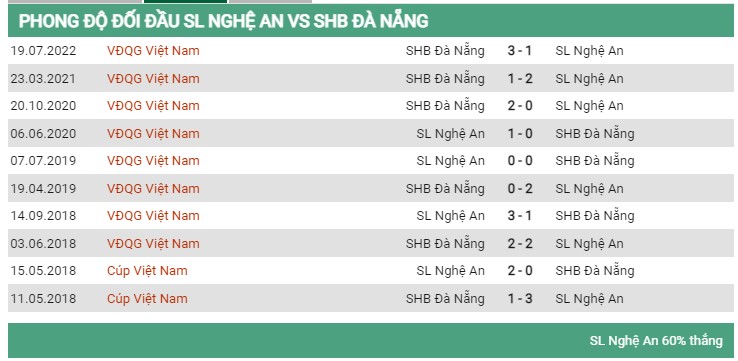 Lịch sử đối đầu SLNA vs Đà Nẵng