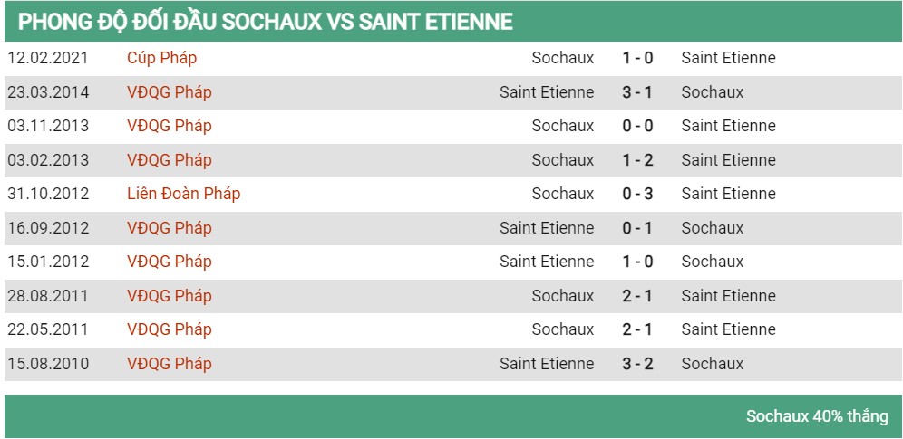 Lịch sử đối đầu Sochaux vs Saint Entienne