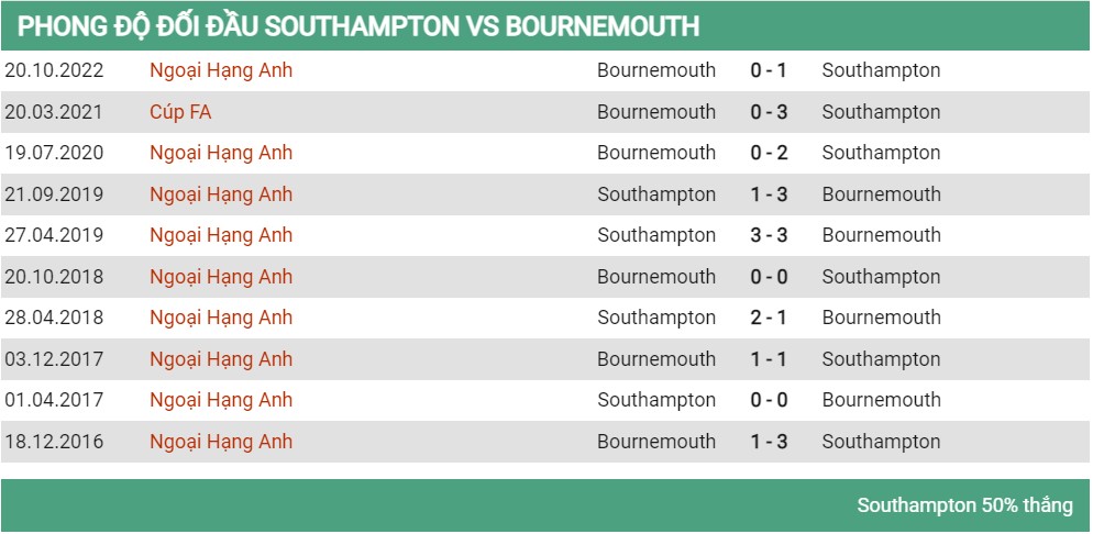 Lịch sử đối đầu Southampton vs Bournemouth