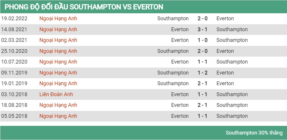 Lịch sử đối đầu Southampton vs Everton