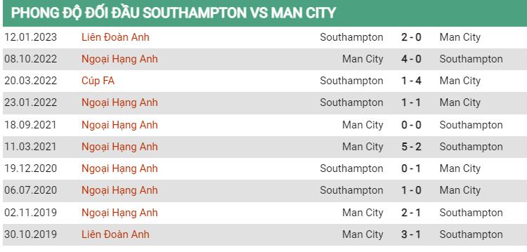 Lịch sử đối đầu Southampton vs Man City