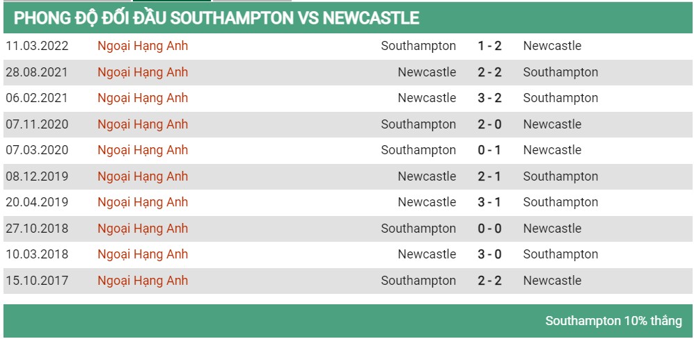 Lịch sử đối đầu Southampton vs Newcastle