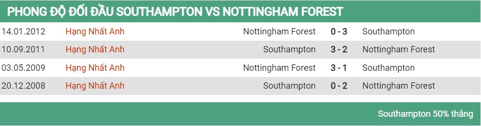 Lịch sử đối đầu Southampton vs Nottingham